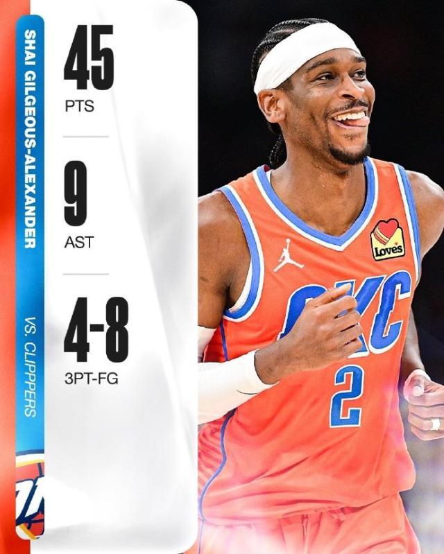 半岛体育平台-SGA轰45分生涯新高!带队赢快艇却被吐槽哨子护体